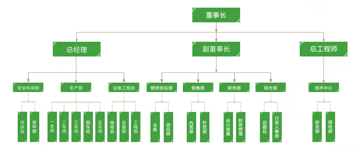 組織架構